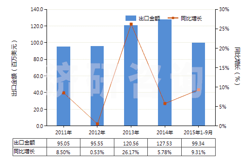 2011-2015年9月中國其他印刷油墨(不論是否固體或濃縮)(HS32151900)出口總額及增速統(tǒng)計